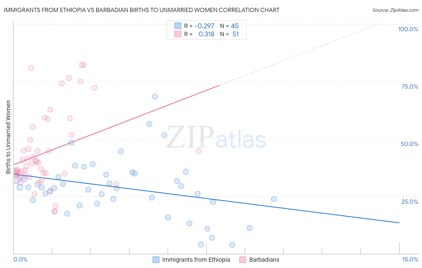 Immigrants from Ethiopia vs Barbadian Births to Unmarried Women