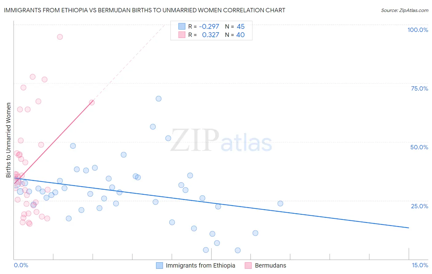 Immigrants from Ethiopia vs Bermudan Births to Unmarried Women