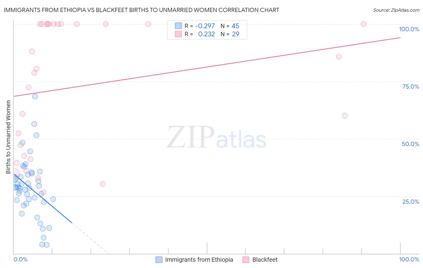 Immigrants from Ethiopia vs Blackfeet Births to Unmarried Women