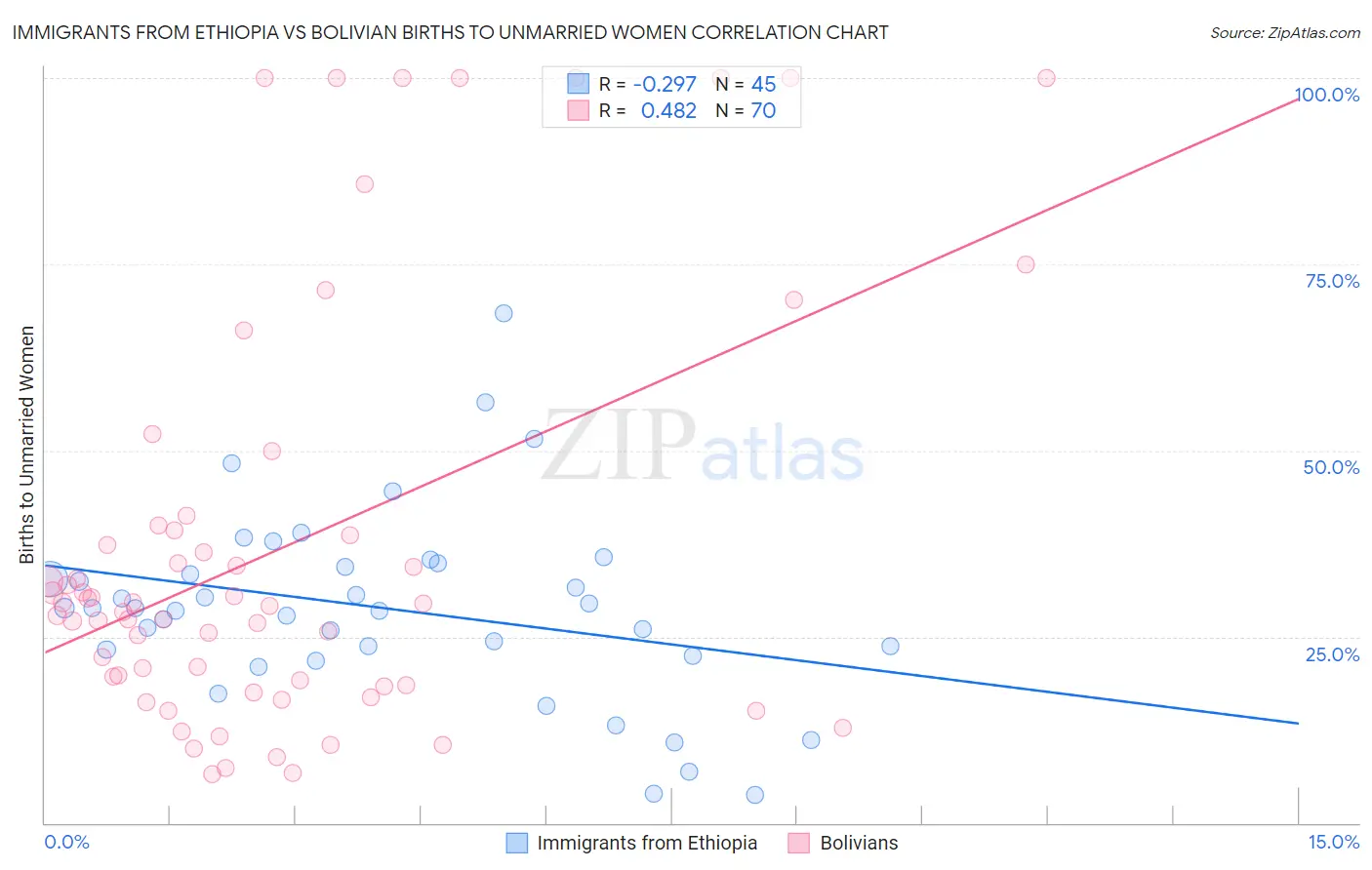 Immigrants from Ethiopia vs Bolivian Births to Unmarried Women
