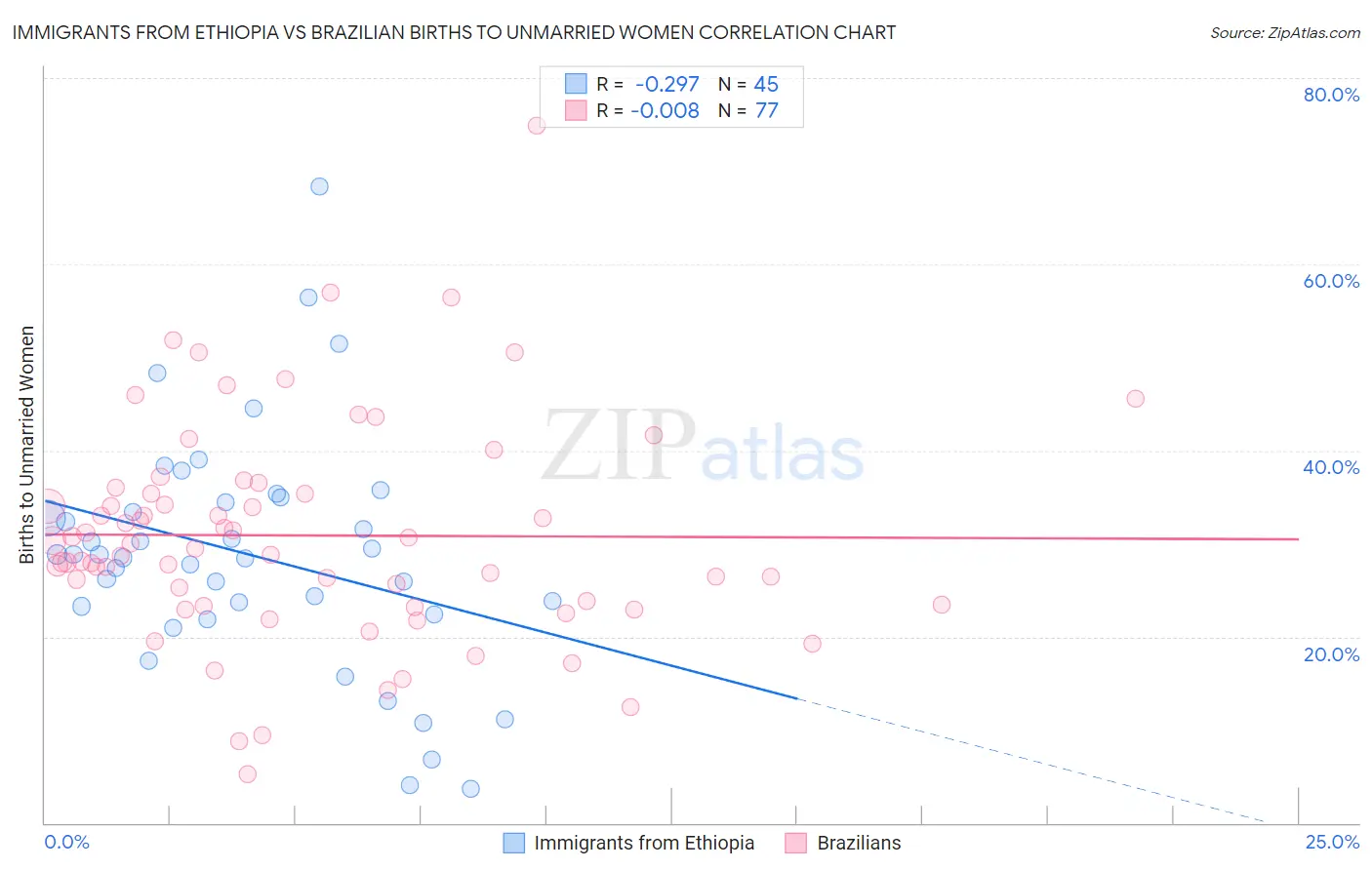 Immigrants from Ethiopia vs Brazilian Births to Unmarried Women