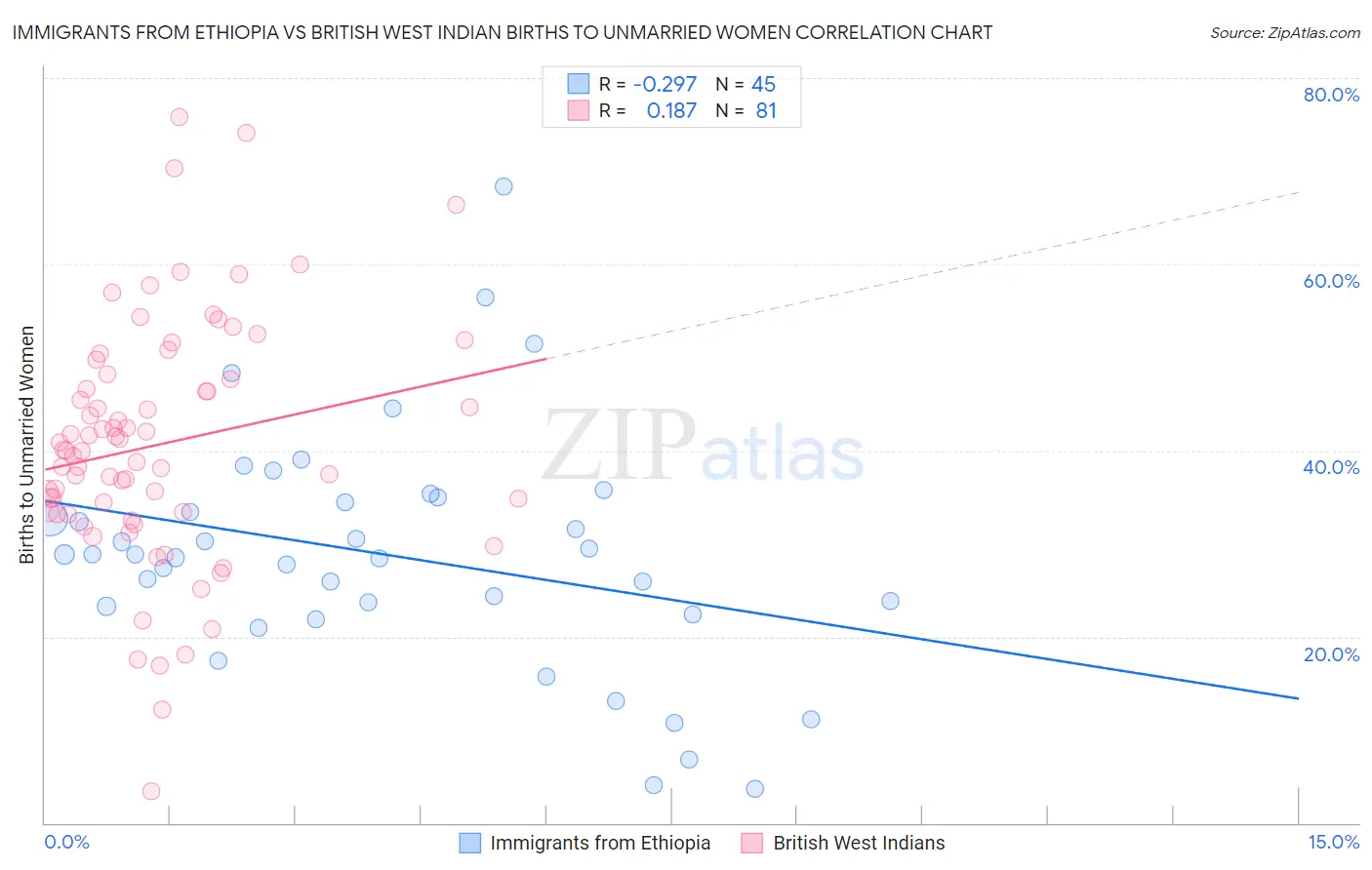 Immigrants from Ethiopia vs British West Indian Births to Unmarried Women