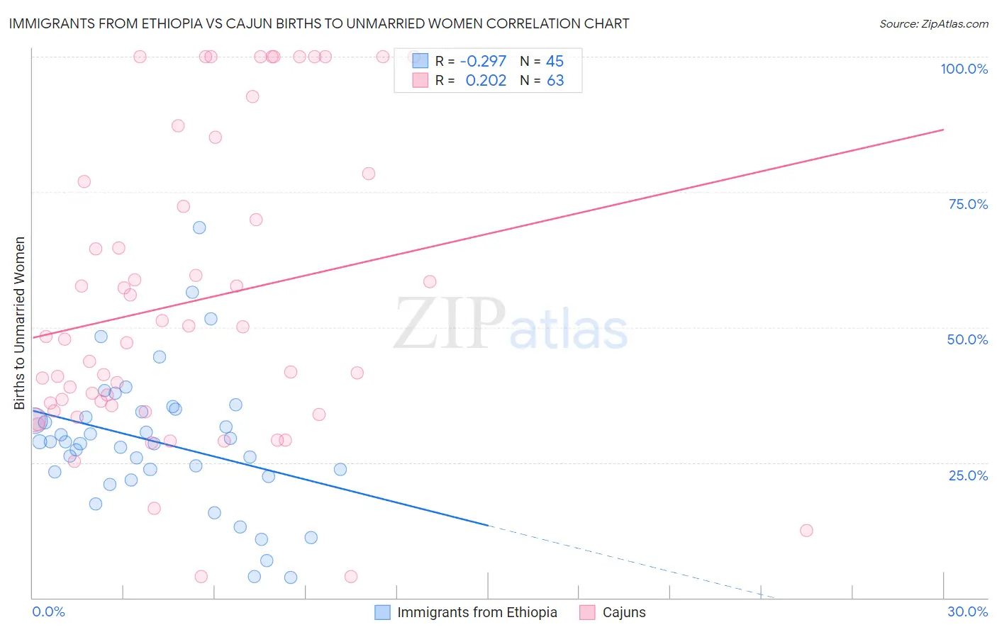 Immigrants from Ethiopia vs Cajun Births to Unmarried Women