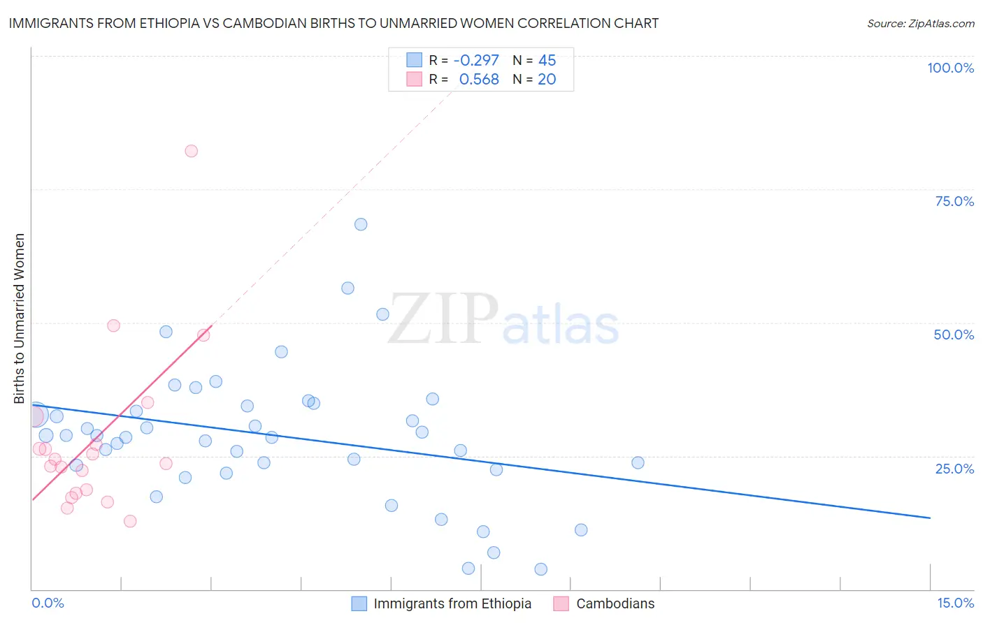 Immigrants from Ethiopia vs Cambodian Births to Unmarried Women