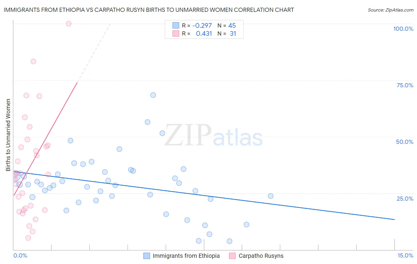 Immigrants from Ethiopia vs Carpatho Rusyn Births to Unmarried Women