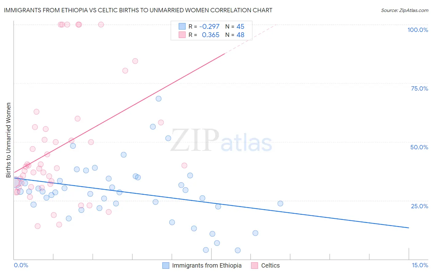 Immigrants from Ethiopia vs Celtic Births to Unmarried Women
