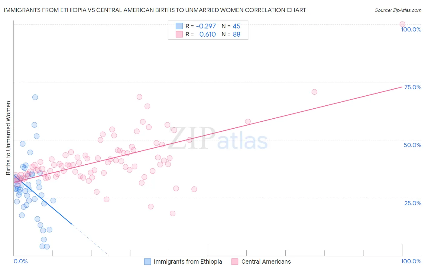 Immigrants from Ethiopia vs Central American Births to Unmarried Women