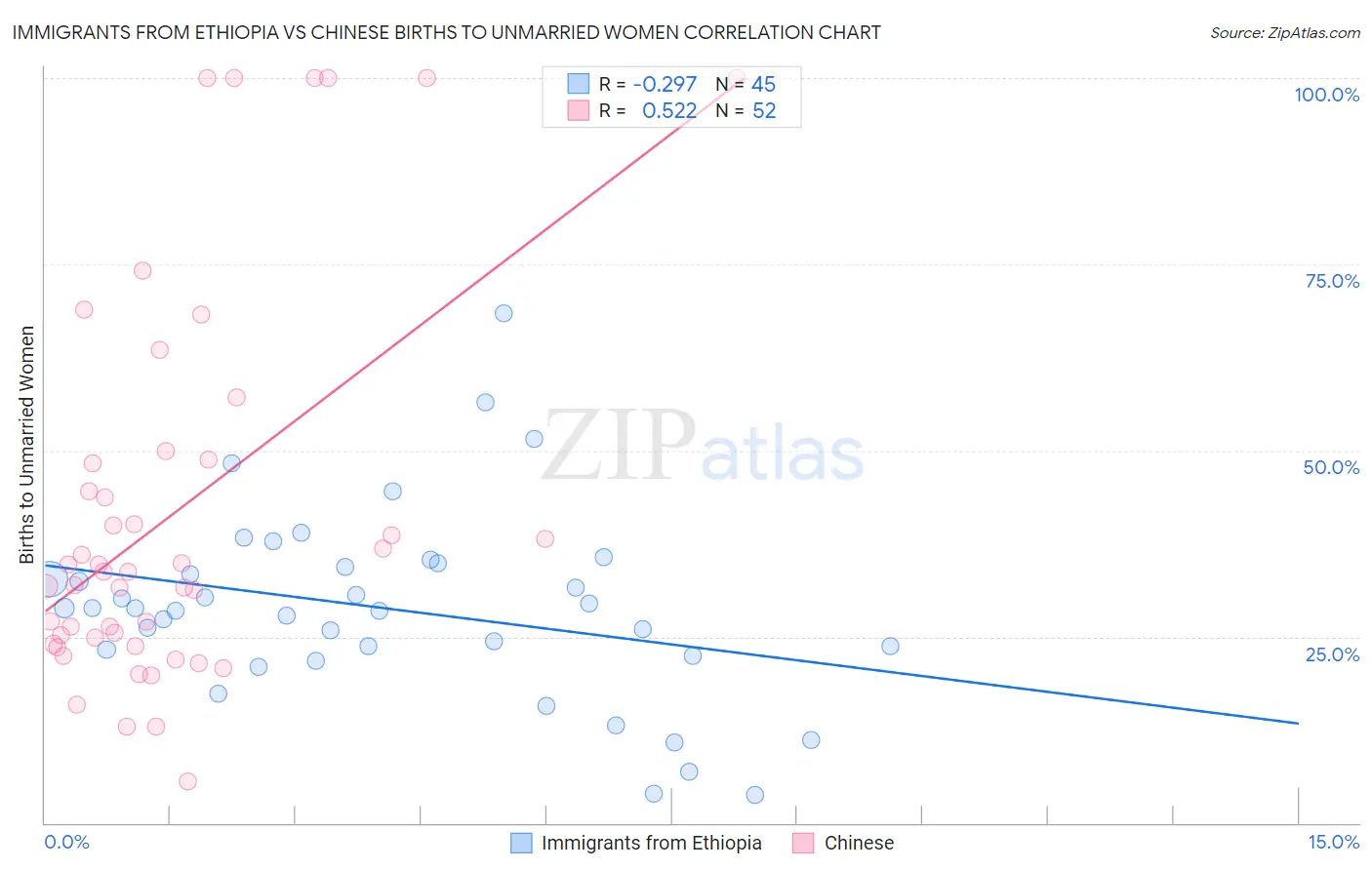 Immigrants from Ethiopia vs Chinese Births to Unmarried Women