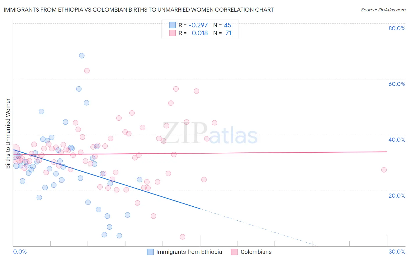 Immigrants from Ethiopia vs Colombian Births to Unmarried Women