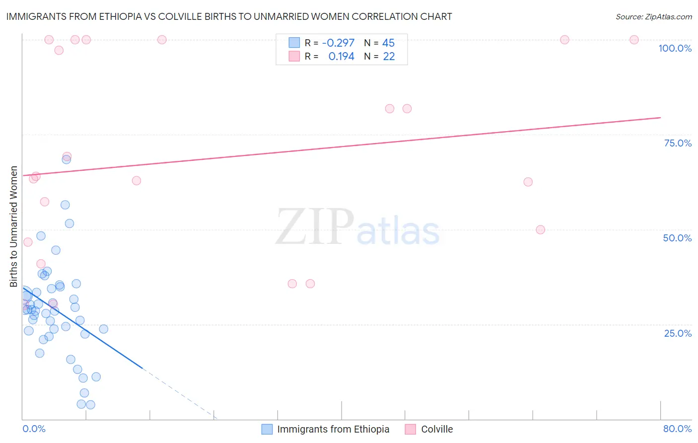 Immigrants from Ethiopia vs Colville Births to Unmarried Women