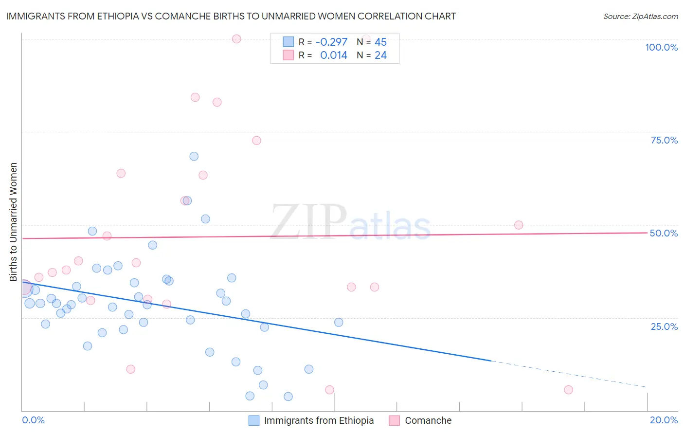 Immigrants from Ethiopia vs Comanche Births to Unmarried Women