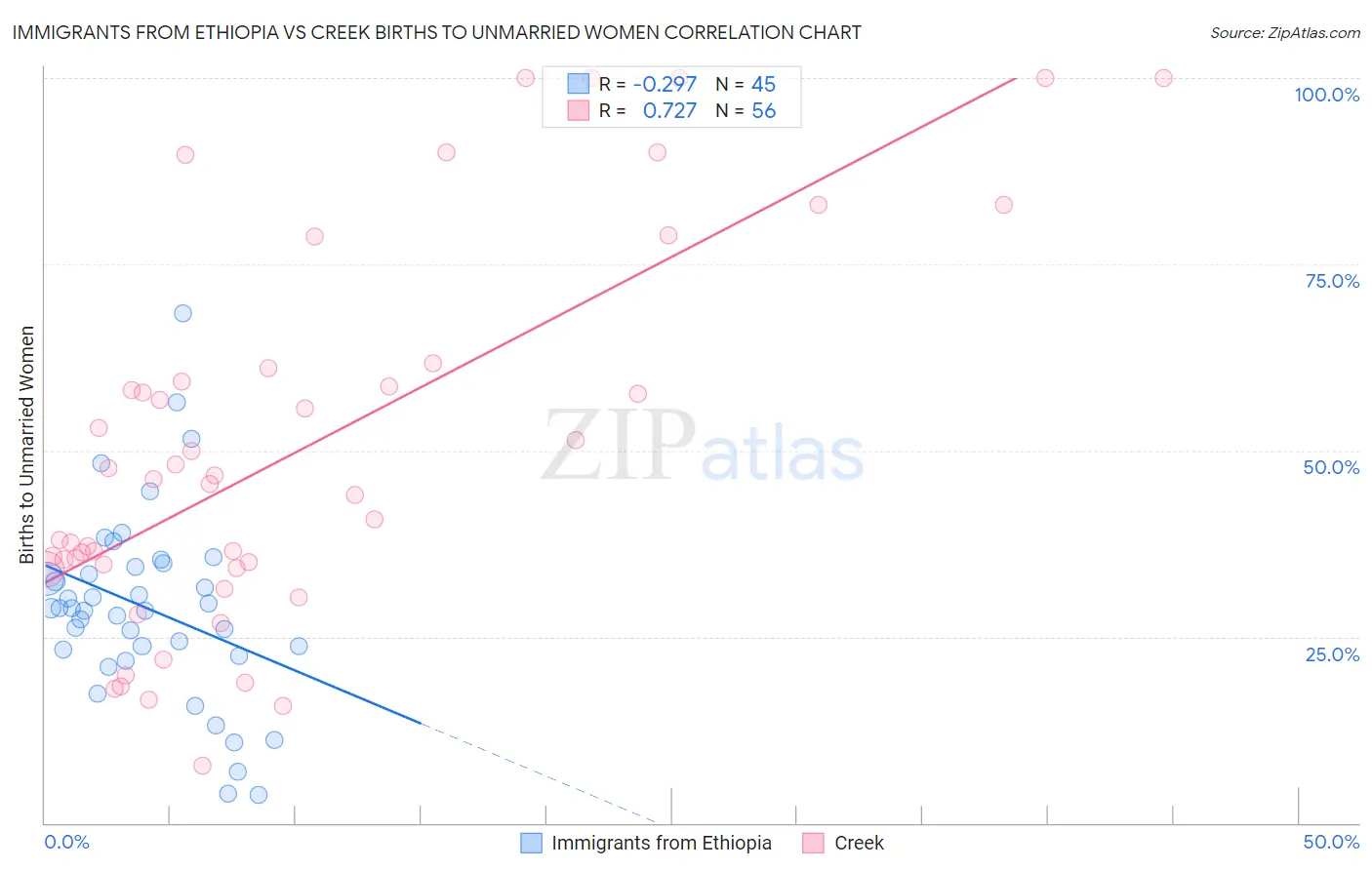 Immigrants from Ethiopia vs Creek Births to Unmarried Women