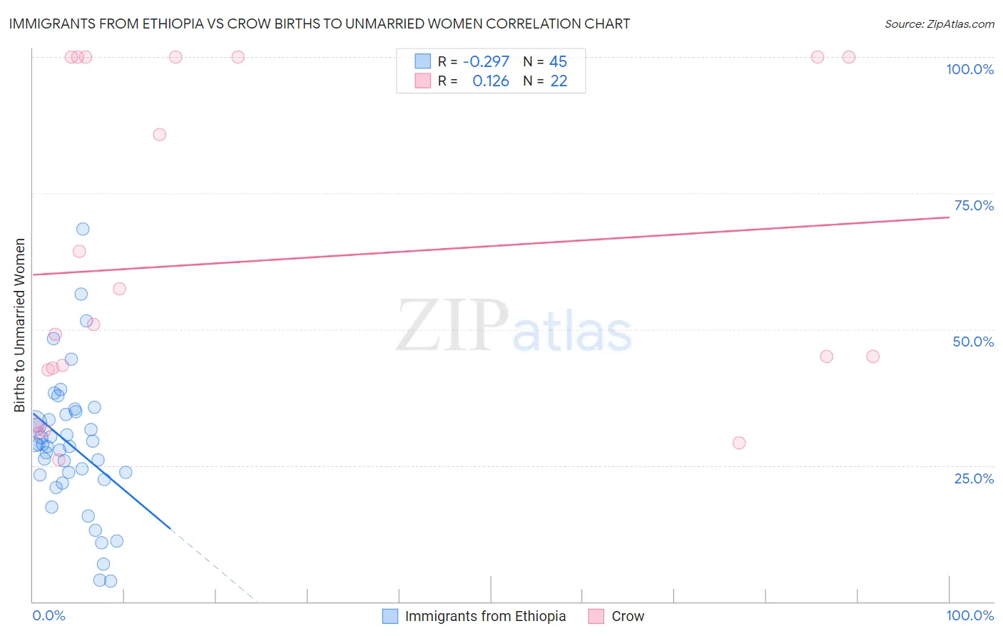Immigrants from Ethiopia vs Crow Births to Unmarried Women