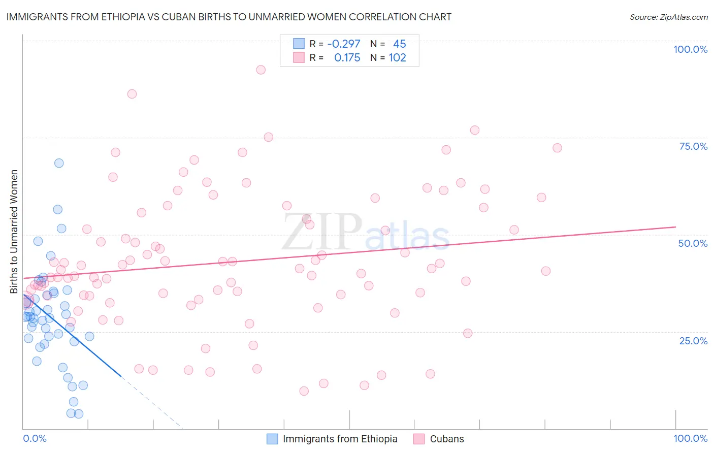 Immigrants from Ethiopia vs Cuban Births to Unmarried Women