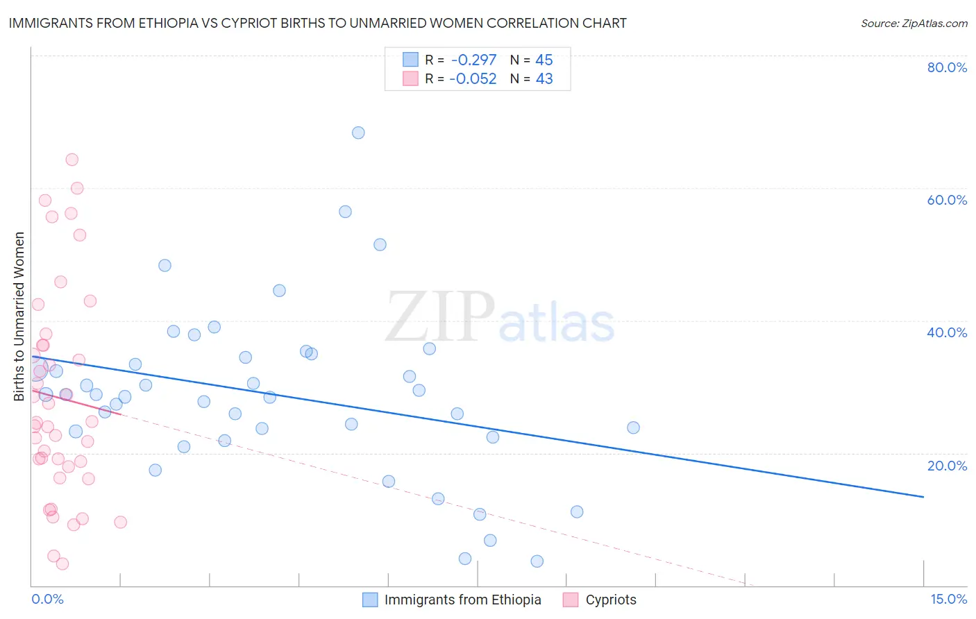 Immigrants from Ethiopia vs Cypriot Births to Unmarried Women