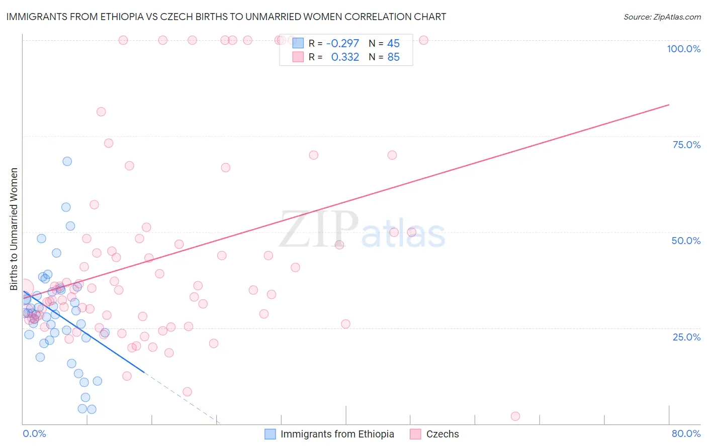 Immigrants from Ethiopia vs Czech Births to Unmarried Women