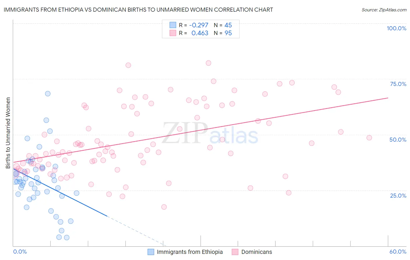 Immigrants from Ethiopia vs Dominican Births to Unmarried Women