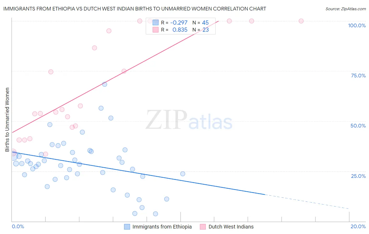 Immigrants from Ethiopia vs Dutch West Indian Births to Unmarried Women