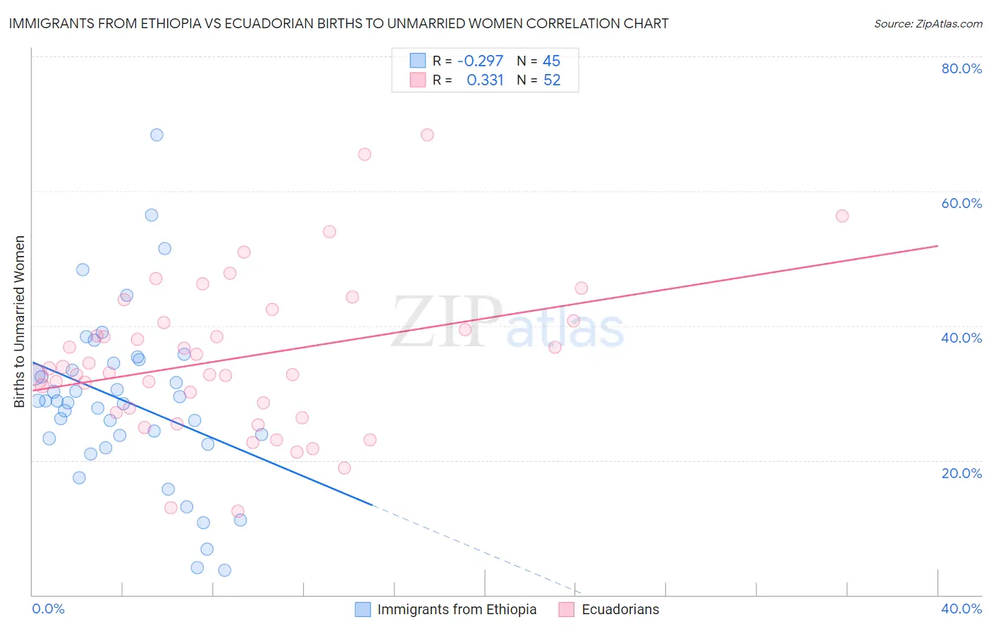 Immigrants from Ethiopia vs Ecuadorian Births to Unmarried Women