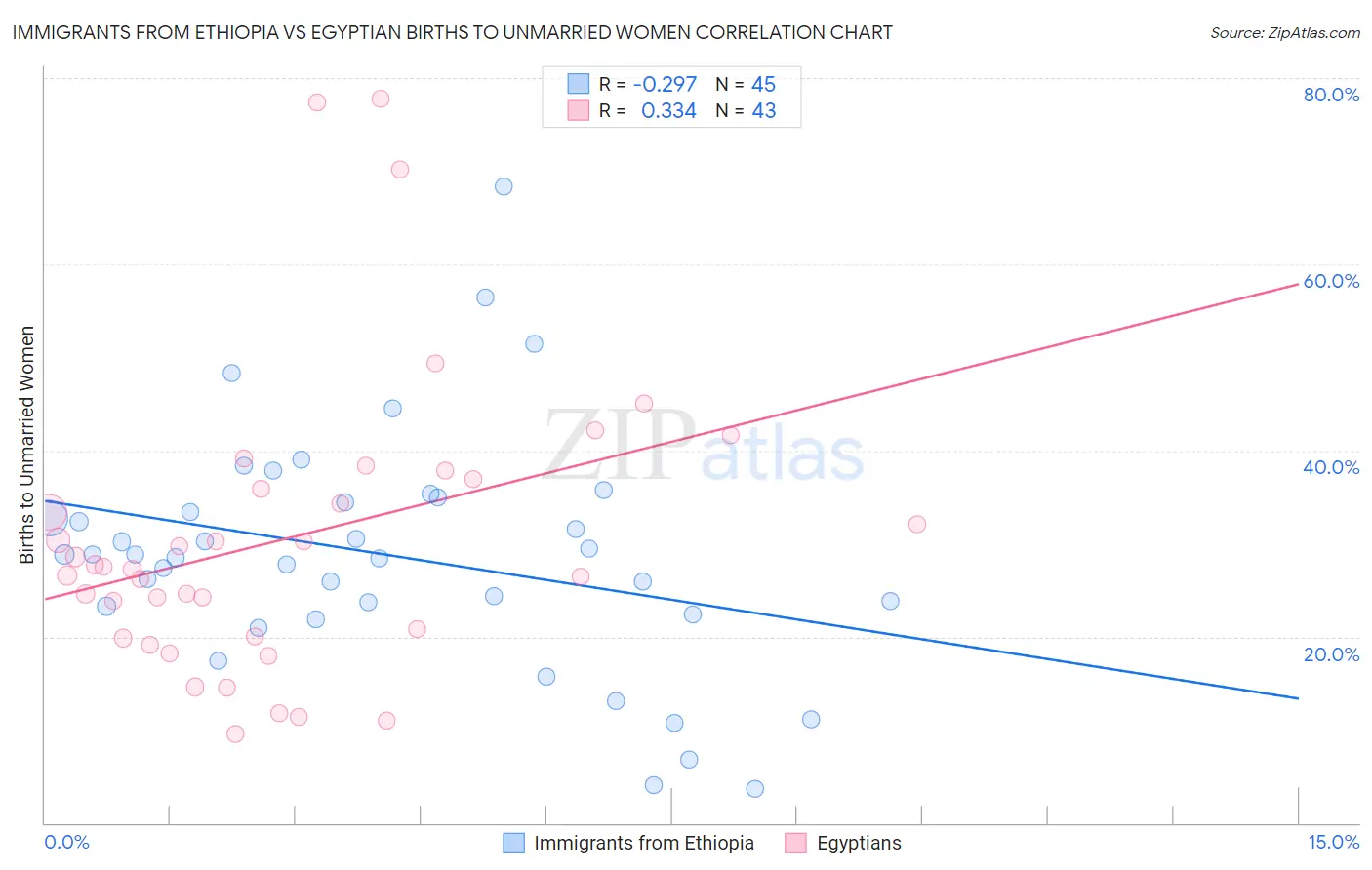 Immigrants from Ethiopia vs Egyptian Births to Unmarried Women