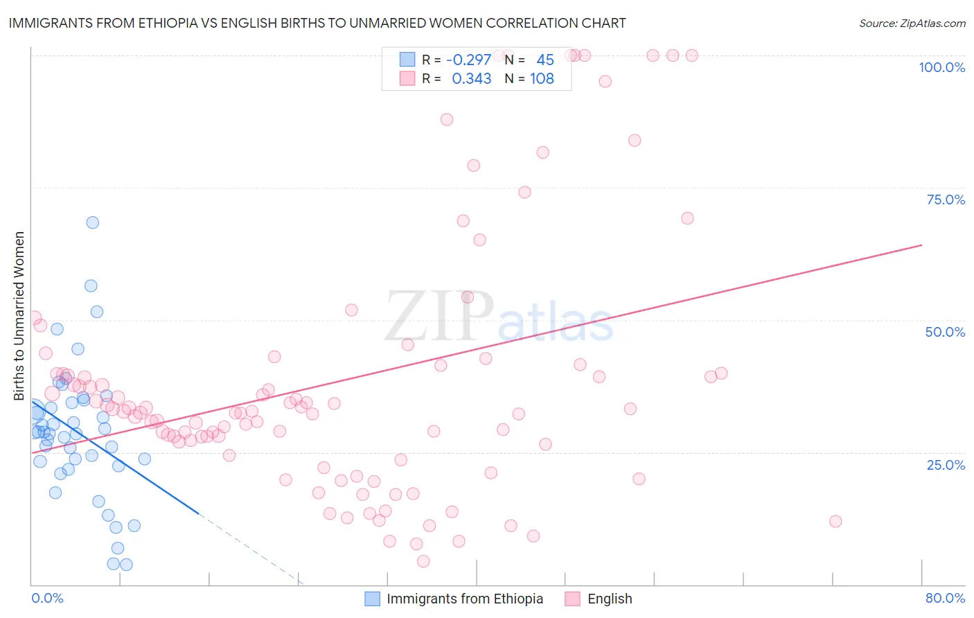 Immigrants from Ethiopia vs English Births to Unmarried Women