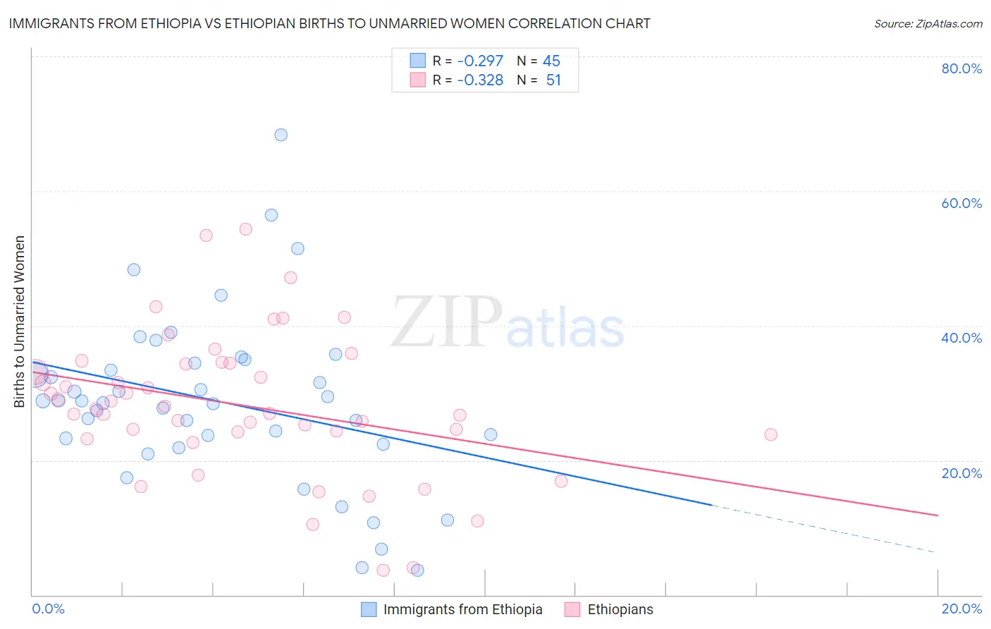 Immigrants from Ethiopia vs Ethiopian Births to Unmarried Women