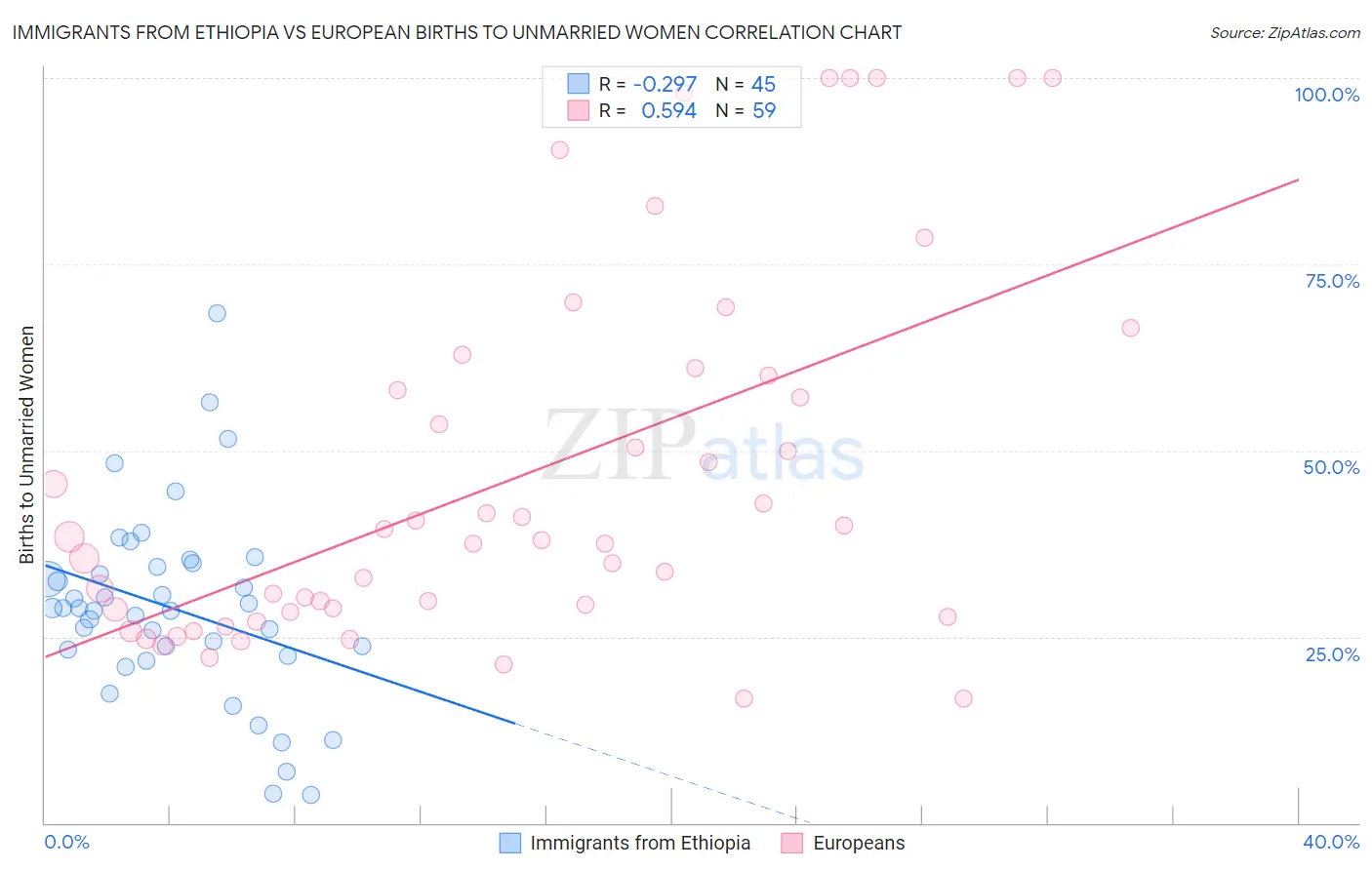 Immigrants from Ethiopia vs European Births to Unmarried Women