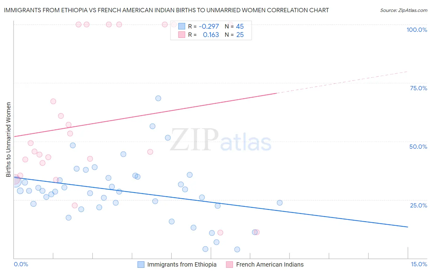Immigrants from Ethiopia vs French American Indian Births to Unmarried Women