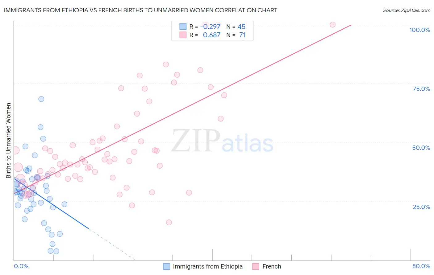 Immigrants from Ethiopia vs French Births to Unmarried Women