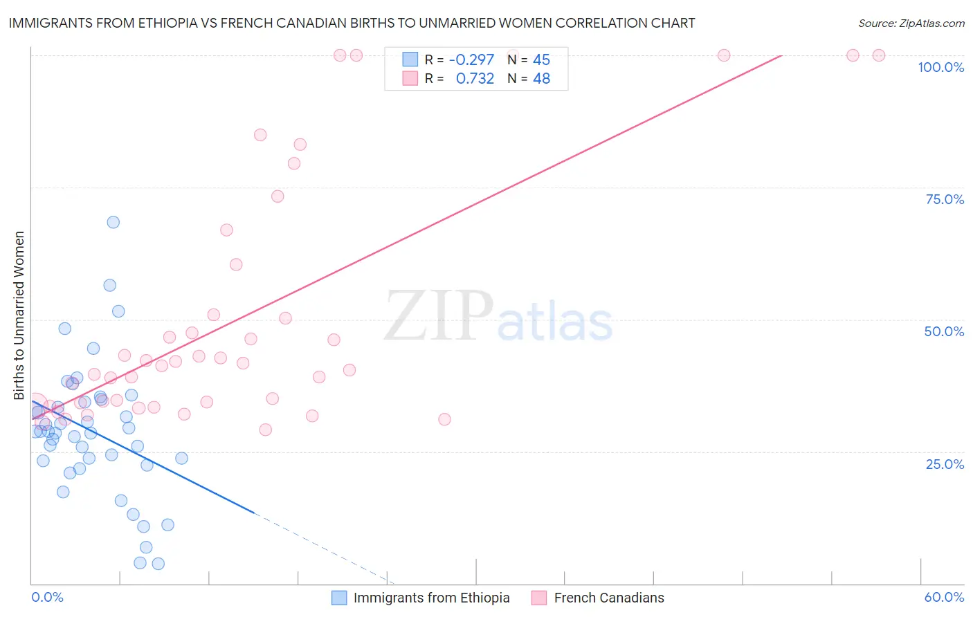Immigrants from Ethiopia vs French Canadian Births to Unmarried Women