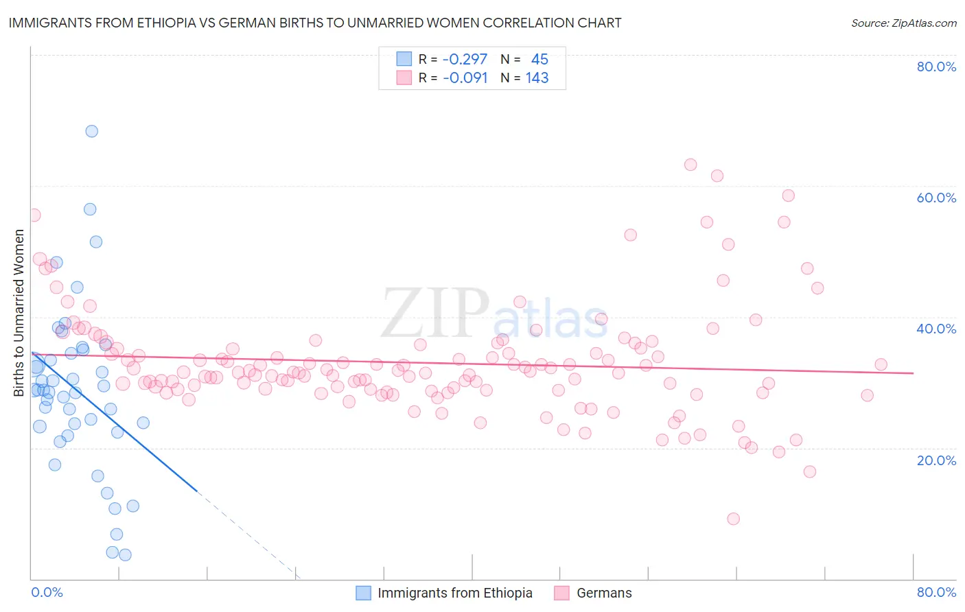 Immigrants from Ethiopia vs German Births to Unmarried Women