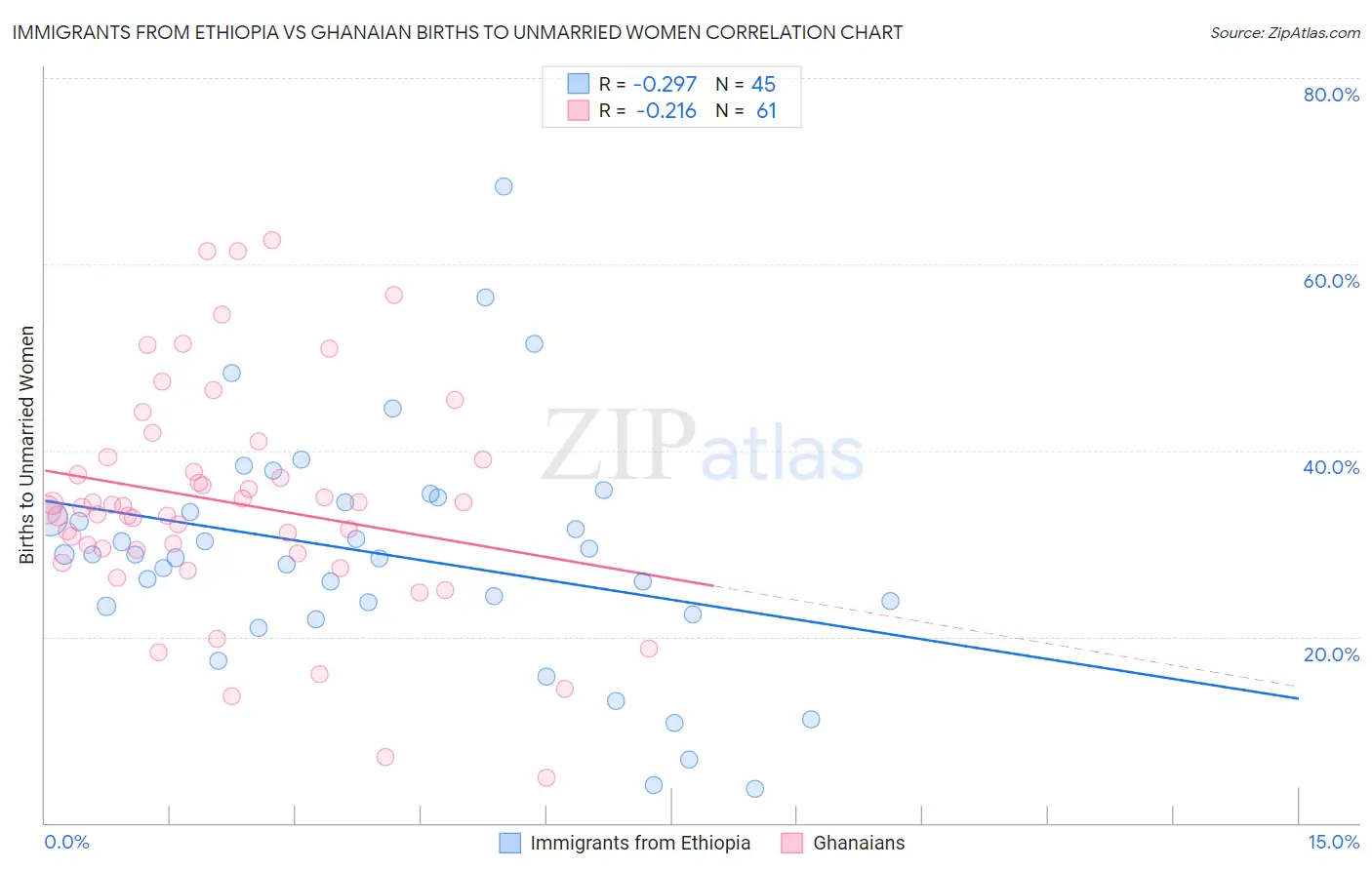 Immigrants from Ethiopia vs Ghanaian Births to Unmarried Women