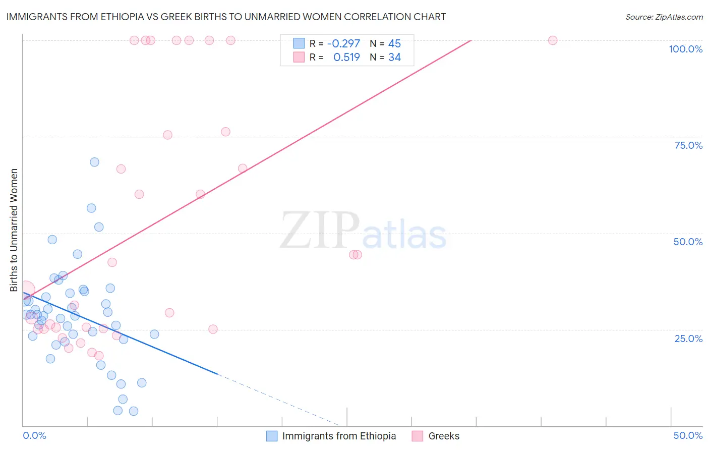 Immigrants from Ethiopia vs Greek Births to Unmarried Women