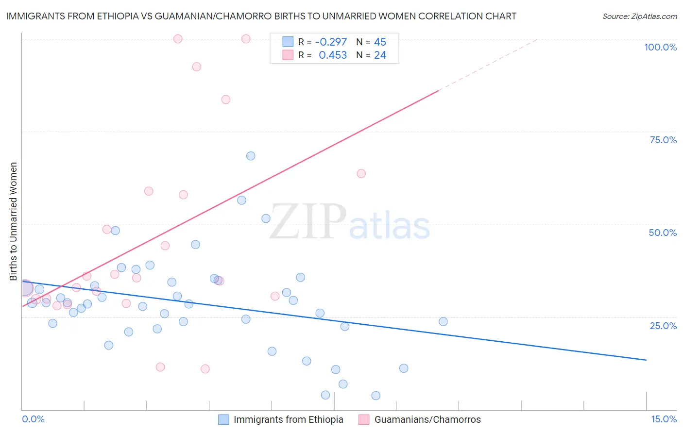 Immigrants from Ethiopia vs Guamanian/Chamorro Births to Unmarried Women