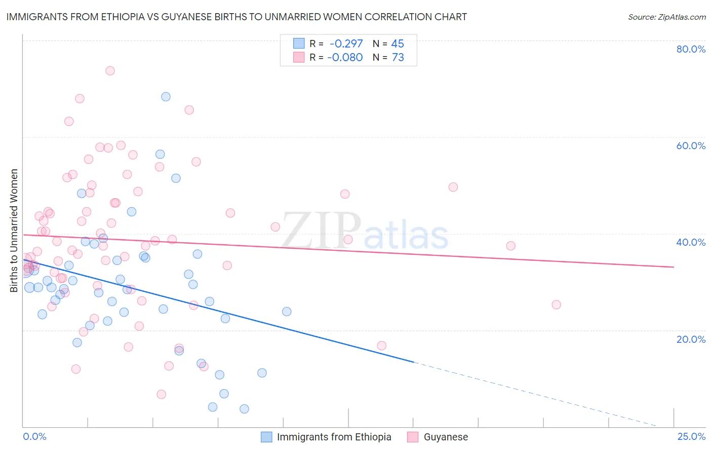 Immigrants from Ethiopia vs Guyanese Births to Unmarried Women