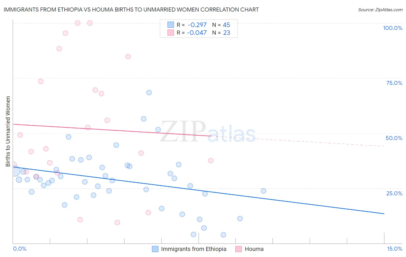 Immigrants from Ethiopia vs Houma Births to Unmarried Women