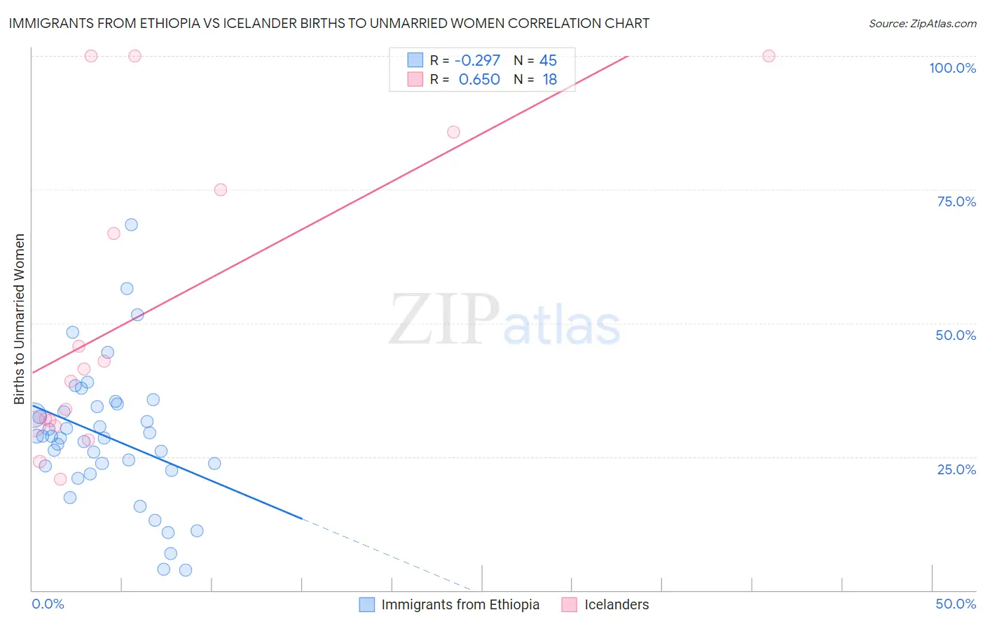 Immigrants from Ethiopia vs Icelander Births to Unmarried Women