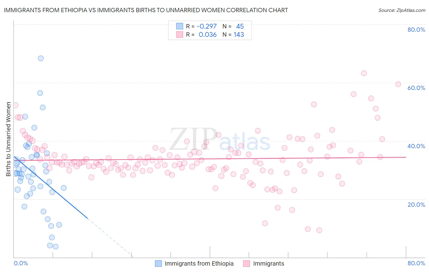 Immigrants from Ethiopia vs Immigrants Births to Unmarried Women