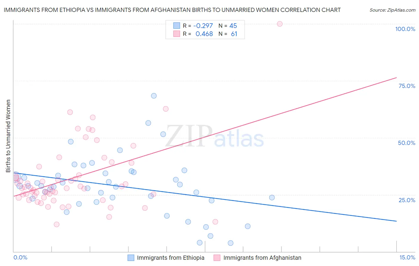 Immigrants from Ethiopia vs Immigrants from Afghanistan Births to Unmarried Women
