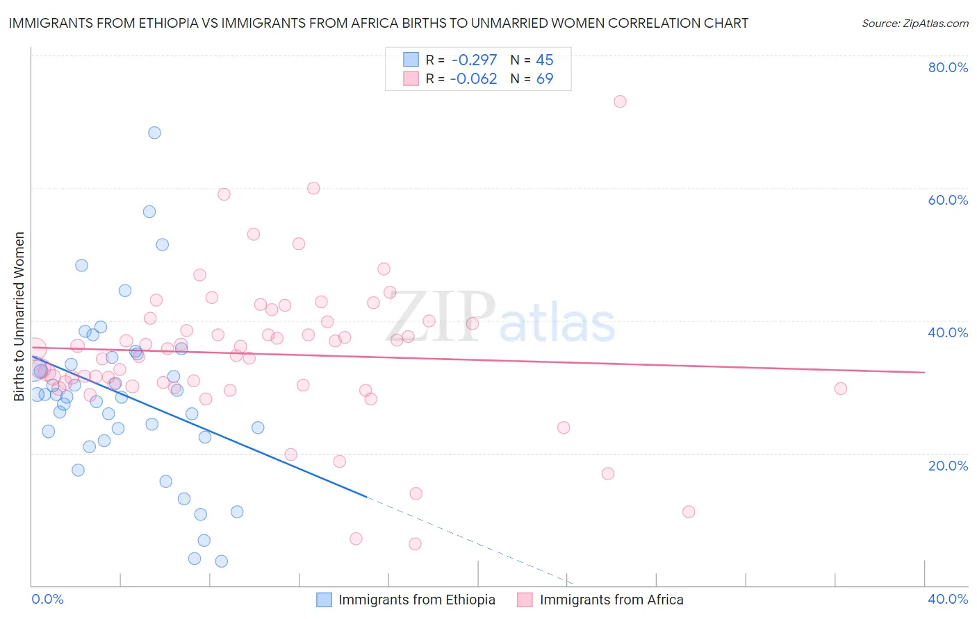 Immigrants from Ethiopia vs Immigrants from Africa Births to Unmarried Women