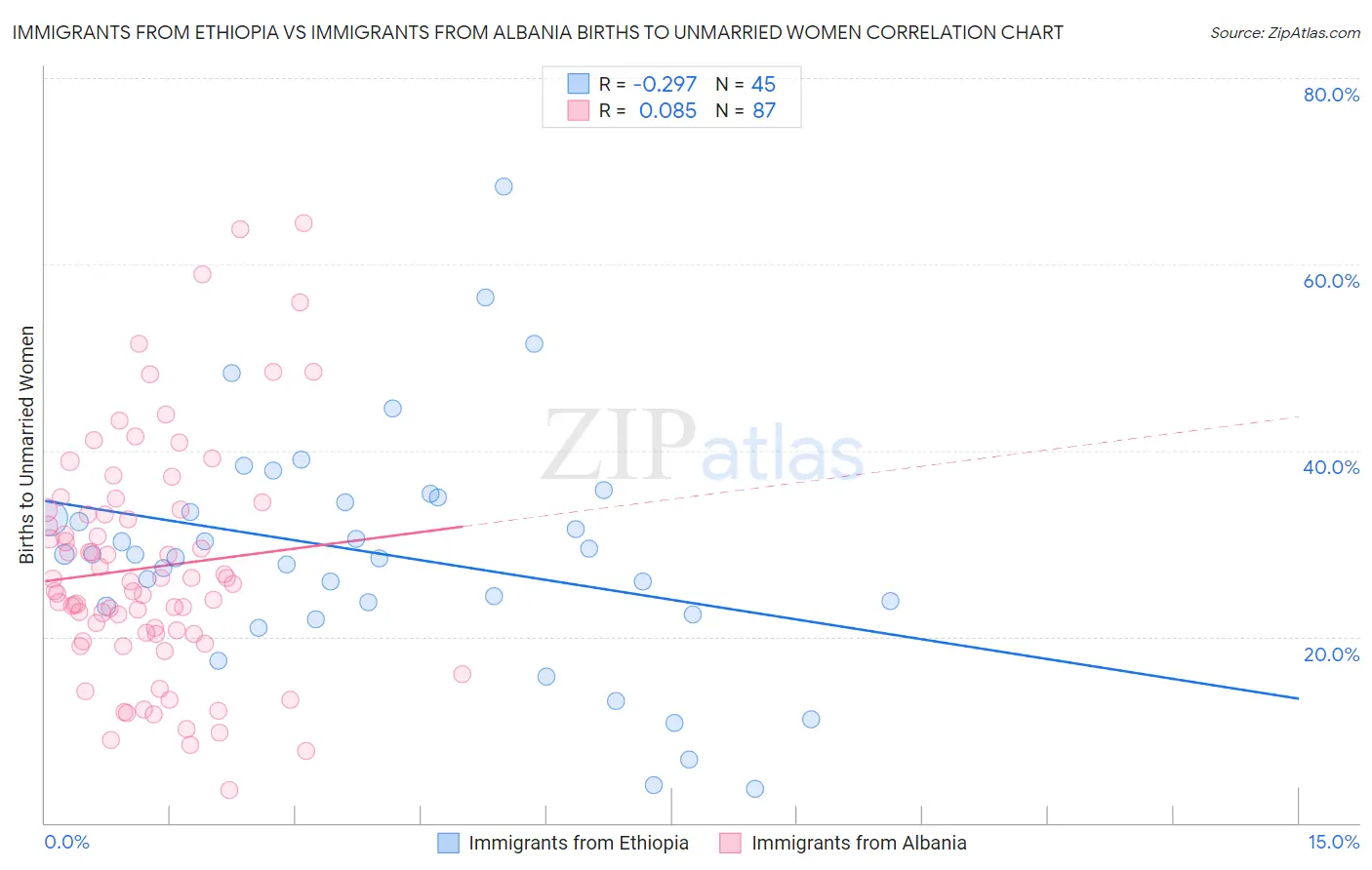 Immigrants from Ethiopia vs Immigrants from Albania Births to Unmarried Women