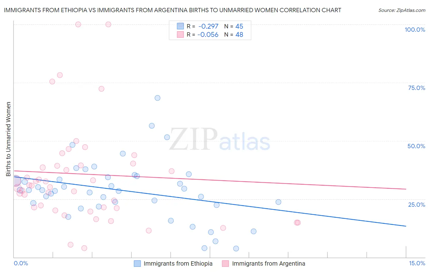 Immigrants from Ethiopia vs Immigrants from Argentina Births to Unmarried Women
