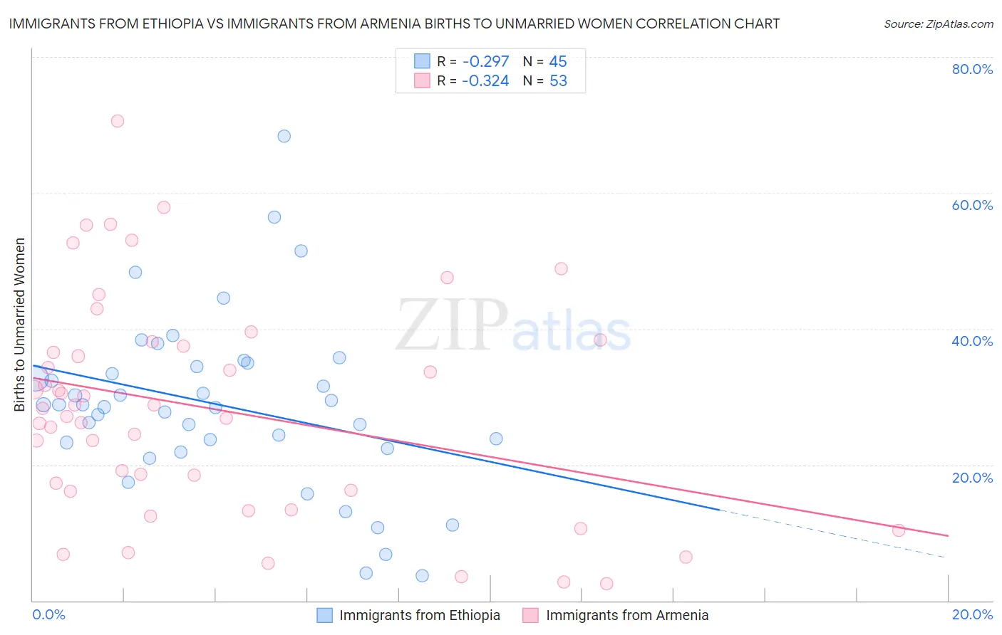 Immigrants from Ethiopia vs Immigrants from Armenia Births to Unmarried Women