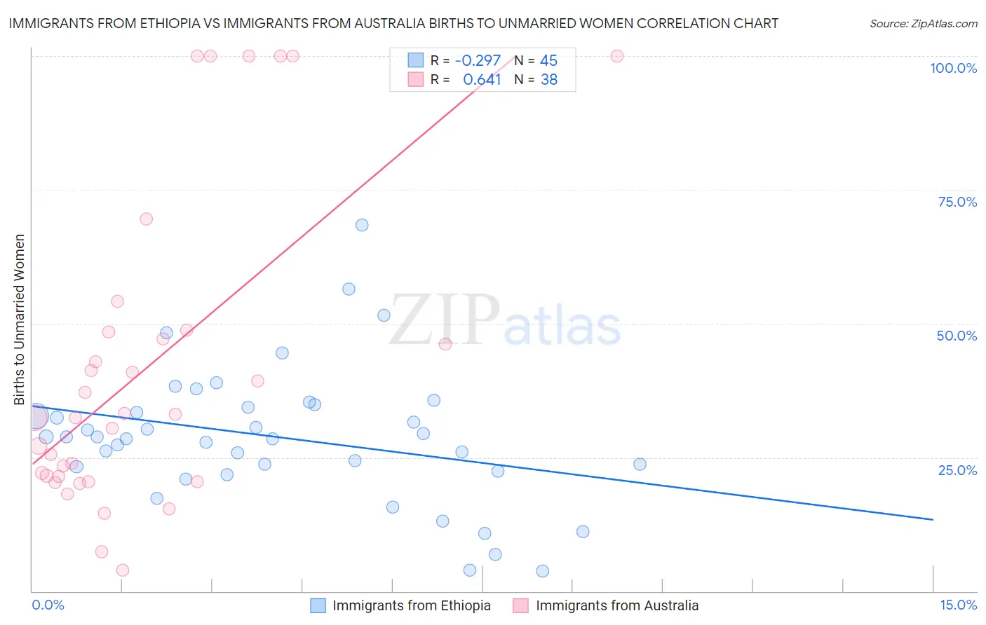 Immigrants from Ethiopia vs Immigrants from Australia Births to Unmarried Women