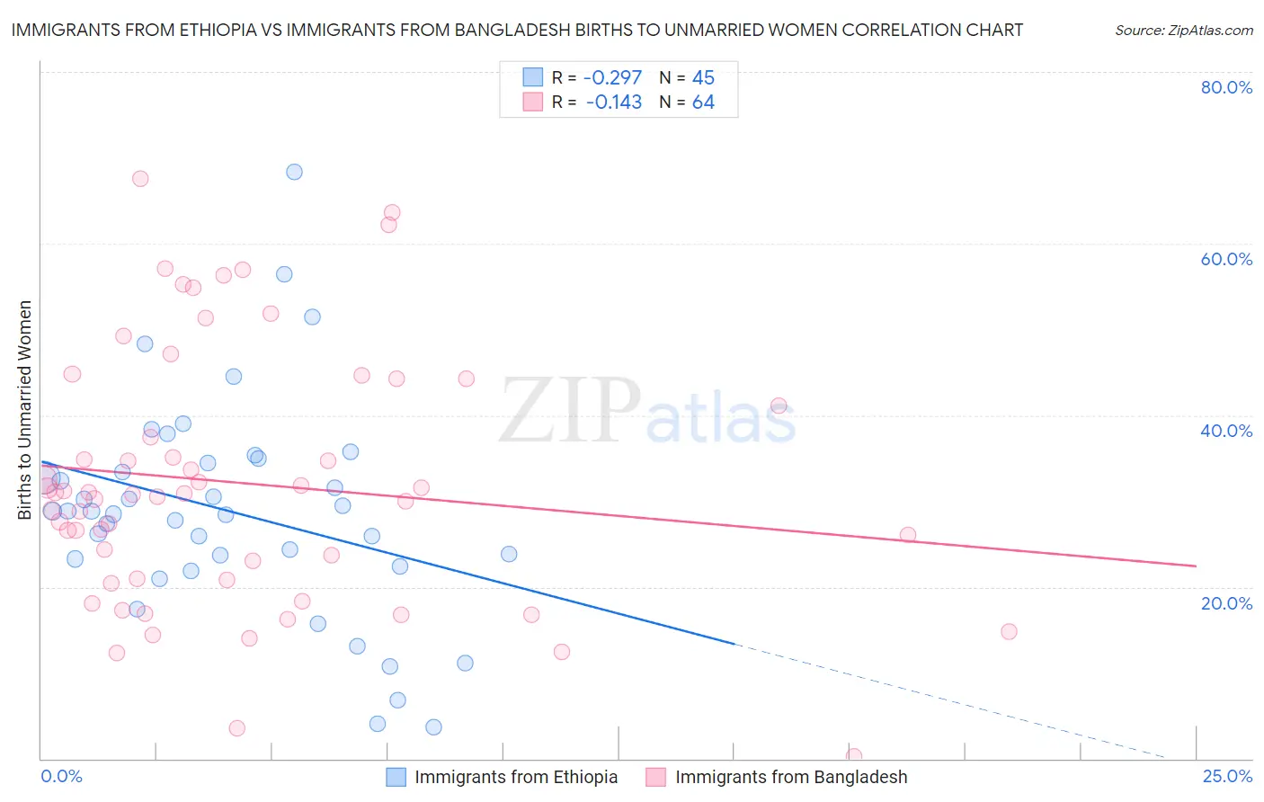 Immigrants from Ethiopia vs Immigrants from Bangladesh Births to Unmarried Women