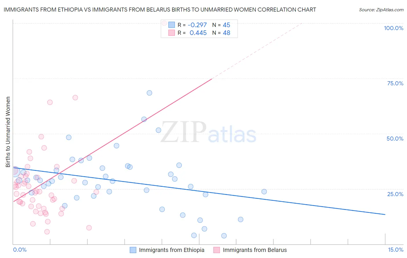 Immigrants from Ethiopia vs Immigrants from Belarus Births to Unmarried Women