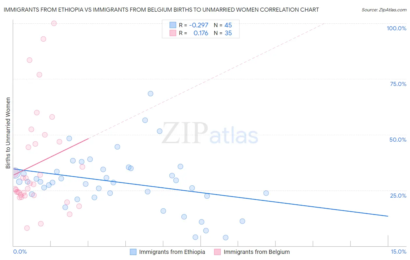 Immigrants from Ethiopia vs Immigrants from Belgium Births to Unmarried Women