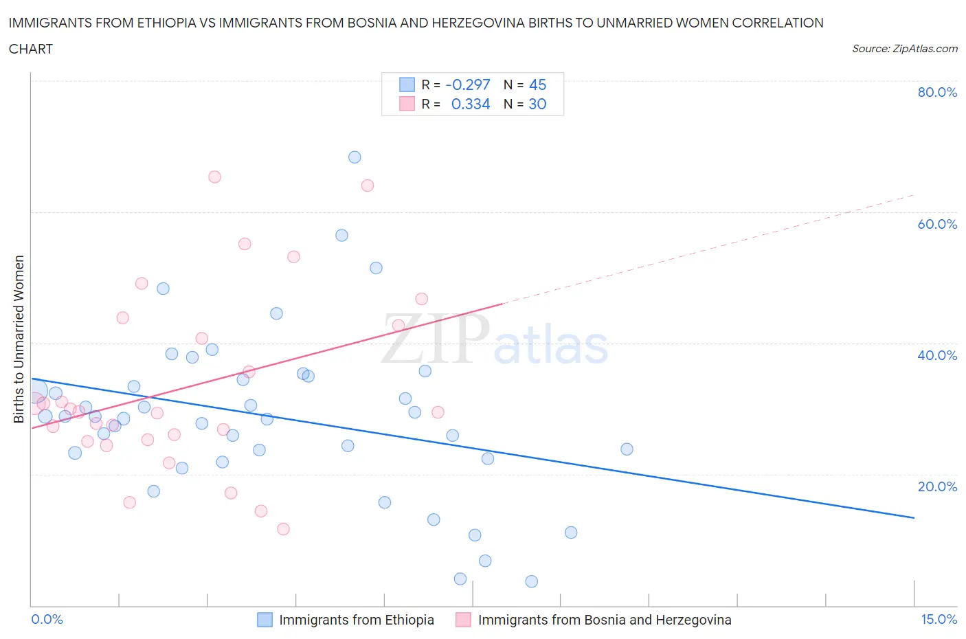Immigrants from Ethiopia vs Immigrants from Bosnia and Herzegovina Births to Unmarried Women