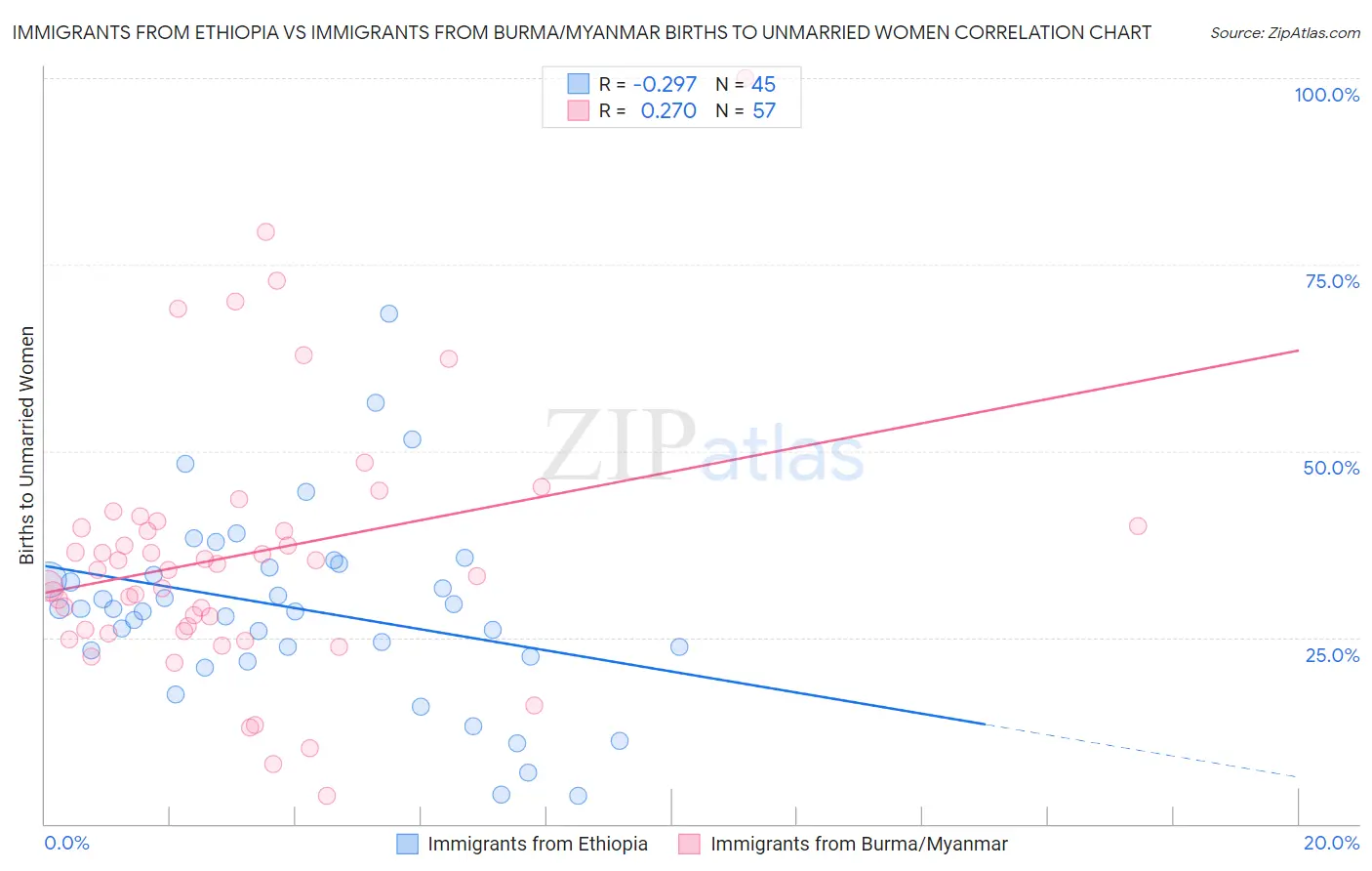 Immigrants from Ethiopia vs Immigrants from Burma/Myanmar Births to Unmarried Women