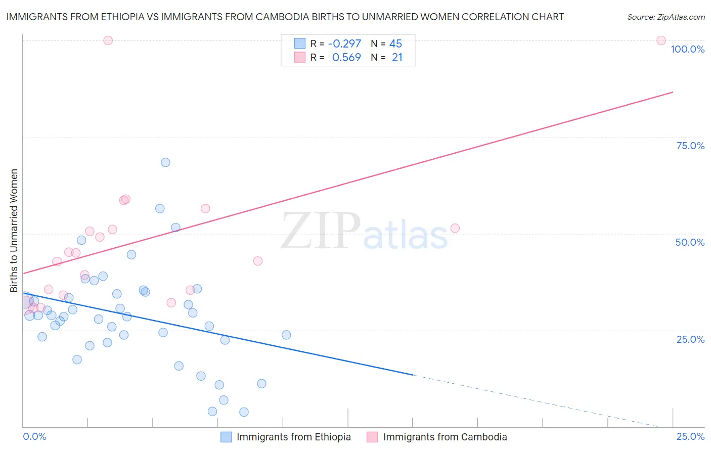 Immigrants from Ethiopia vs Immigrants from Cambodia Births to Unmarried Women